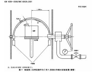 IPX4防水測試標準